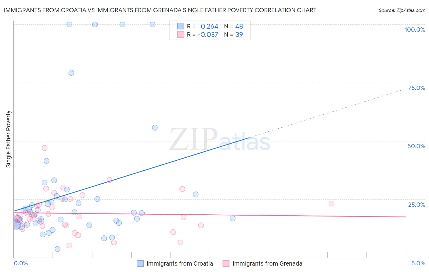Immigrants from Croatia vs Immigrants from Grenada Single Father Poverty