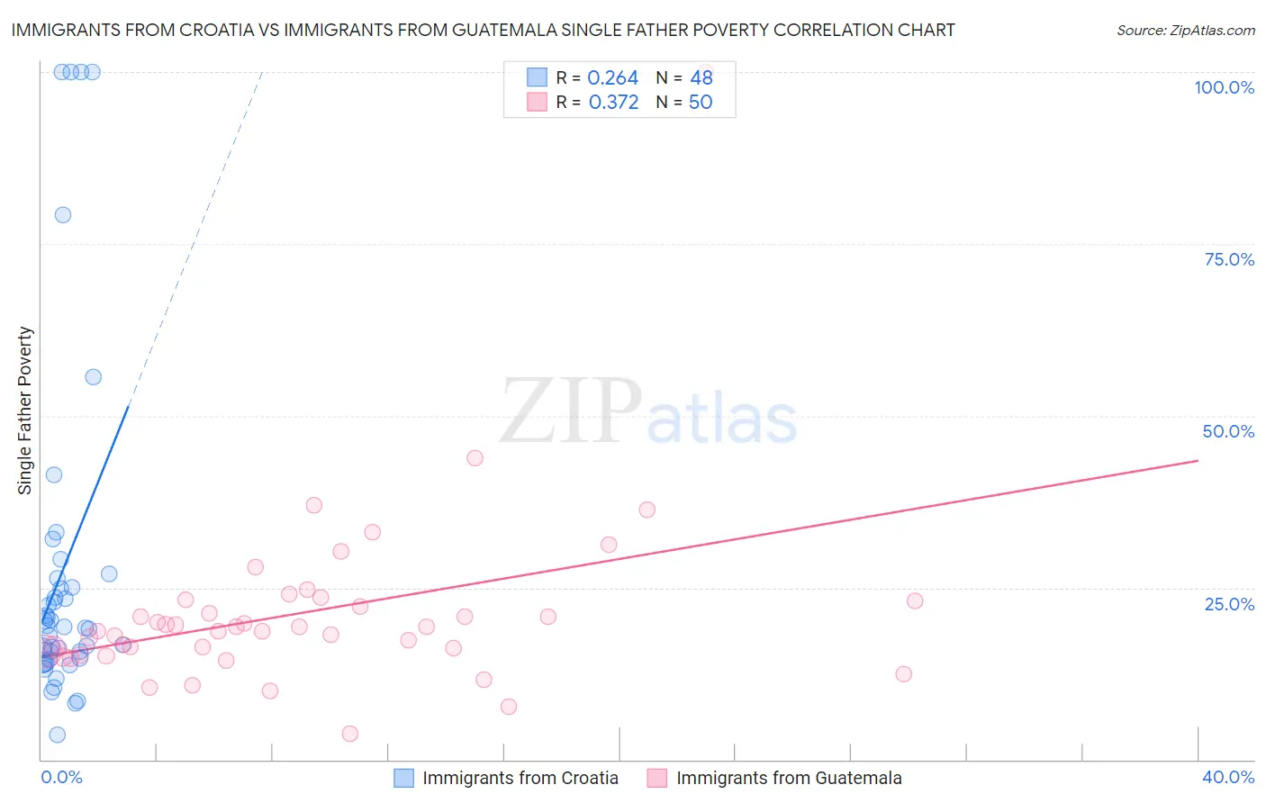 Immigrants from Croatia vs Immigrants from Guatemala Single Father Poverty