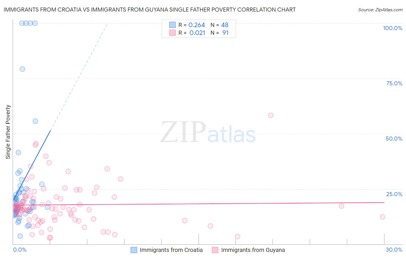Immigrants from Croatia vs Immigrants from Guyana Single Father Poverty