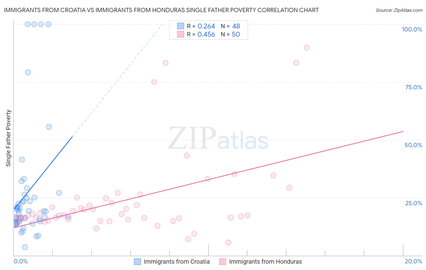 Immigrants from Croatia vs Immigrants from Honduras Single Father Poverty