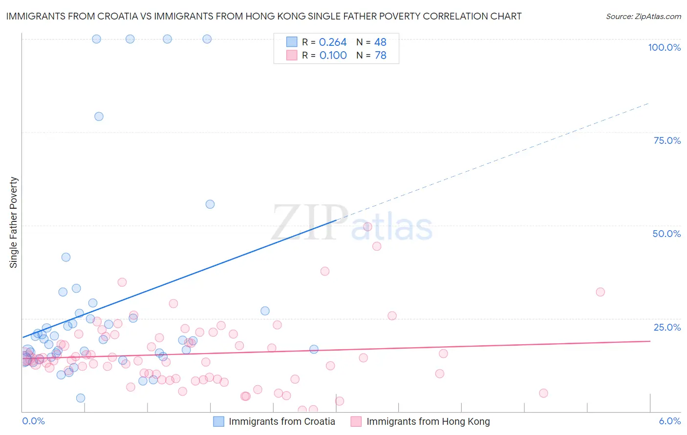 Immigrants from Croatia vs Immigrants from Hong Kong Single Father Poverty