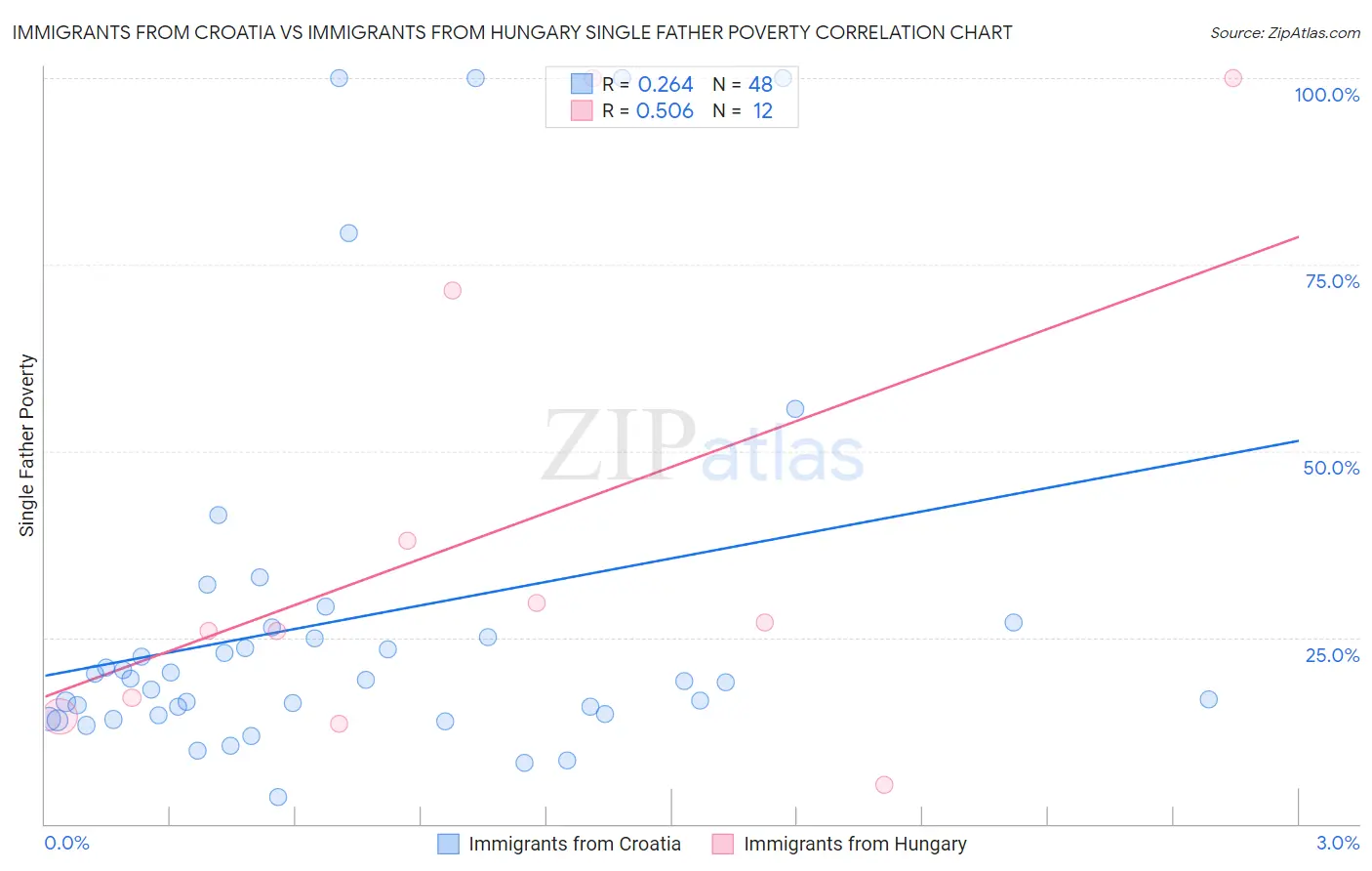 Immigrants from Croatia vs Immigrants from Hungary Single Father Poverty