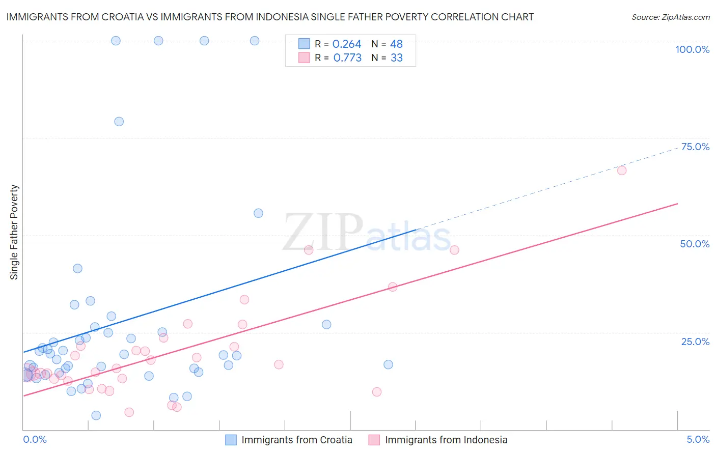 Immigrants from Croatia vs Immigrants from Indonesia Single Father Poverty