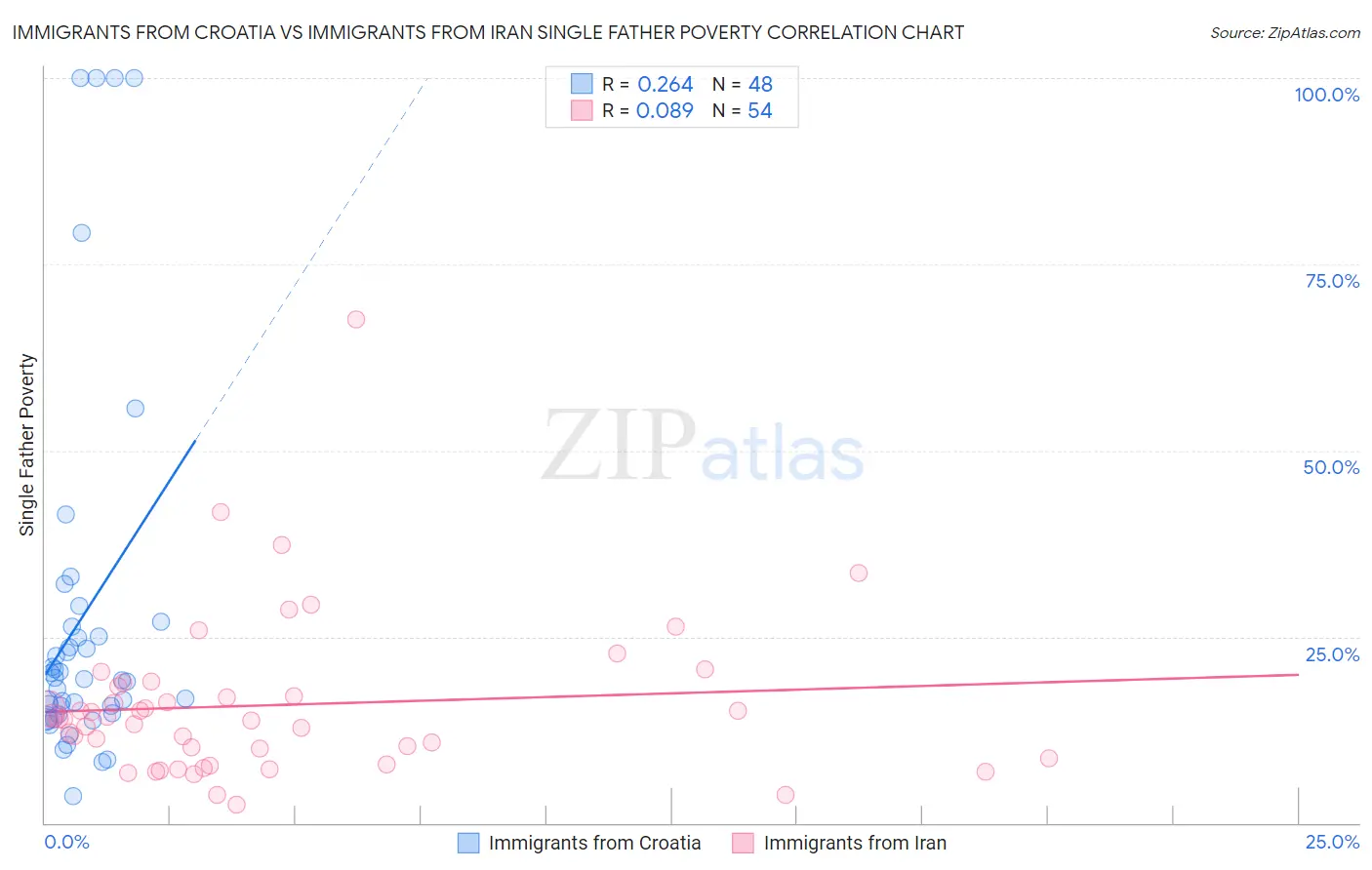 Immigrants from Croatia vs Immigrants from Iran Single Father Poverty