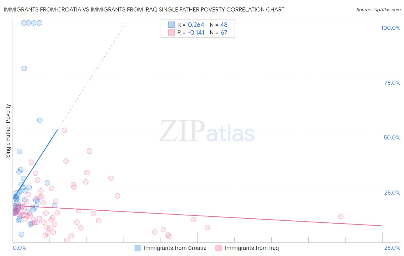 Immigrants from Croatia vs Immigrants from Iraq Single Father Poverty