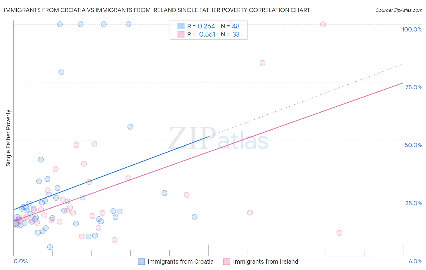 Immigrants from Croatia vs Immigrants from Ireland Single Father Poverty