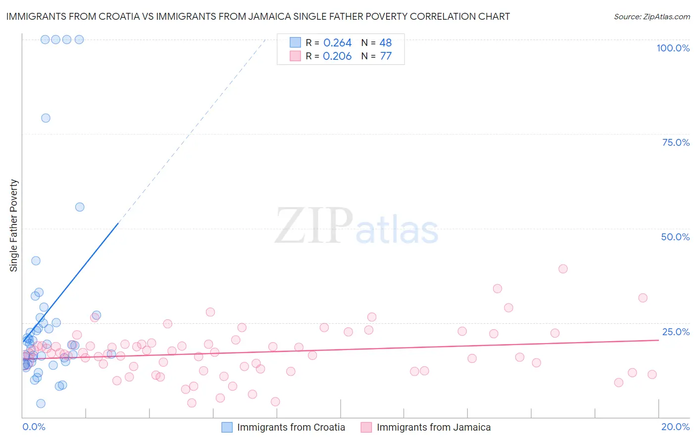Immigrants from Croatia vs Immigrants from Jamaica Single Father Poverty
