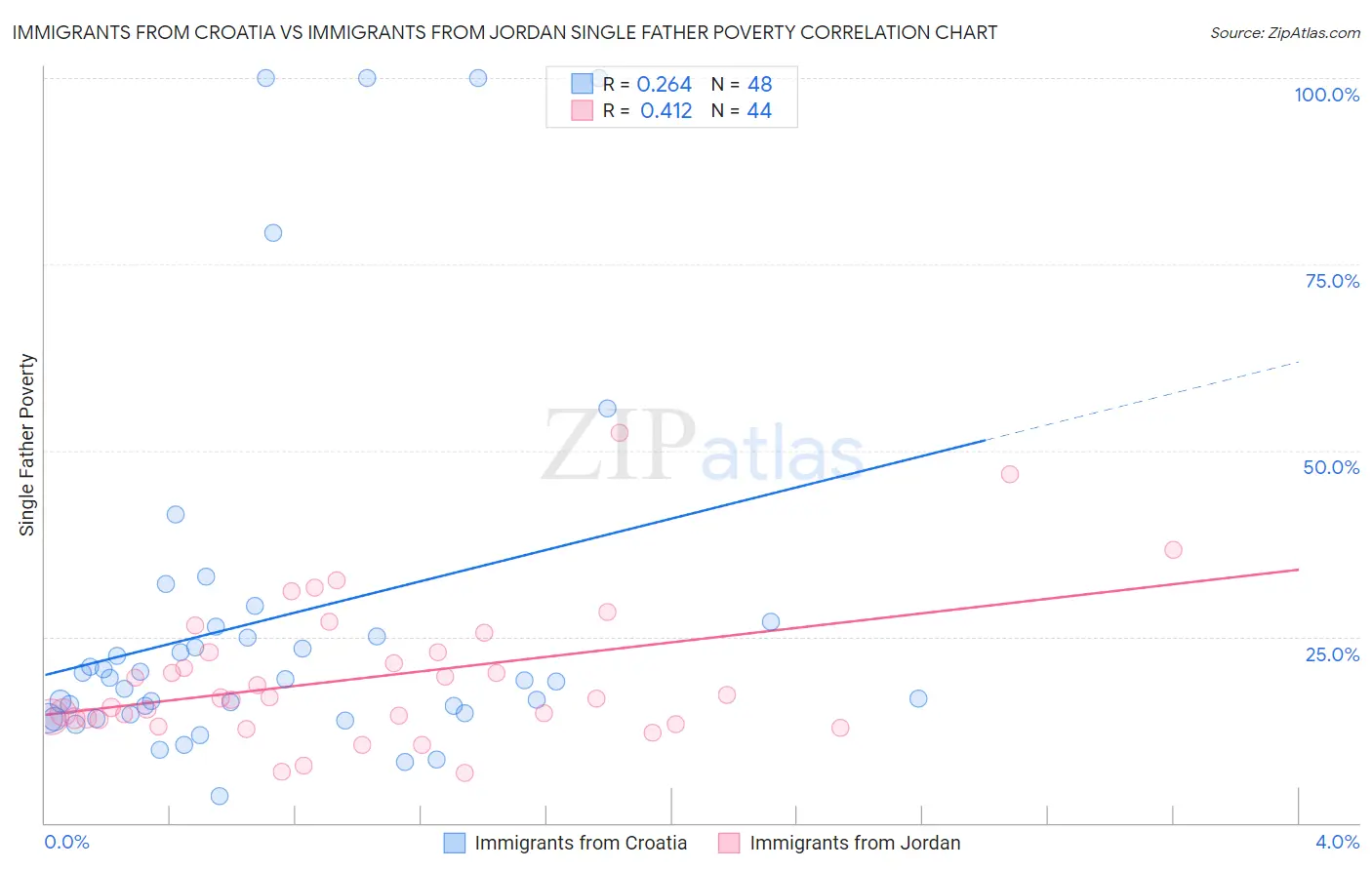 Immigrants from Croatia vs Immigrants from Jordan Single Father Poverty