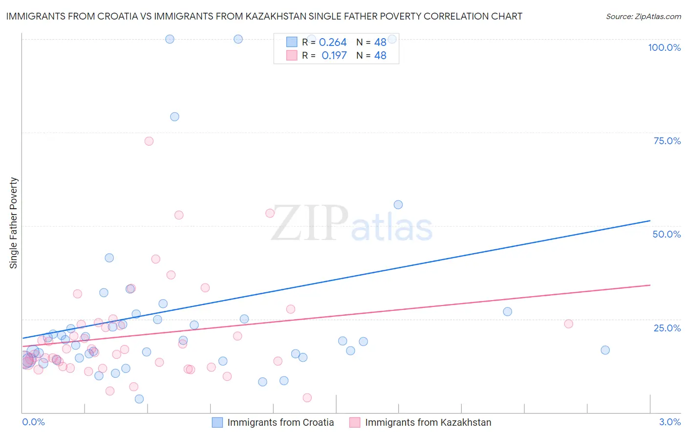 Immigrants from Croatia vs Immigrants from Kazakhstan Single Father Poverty