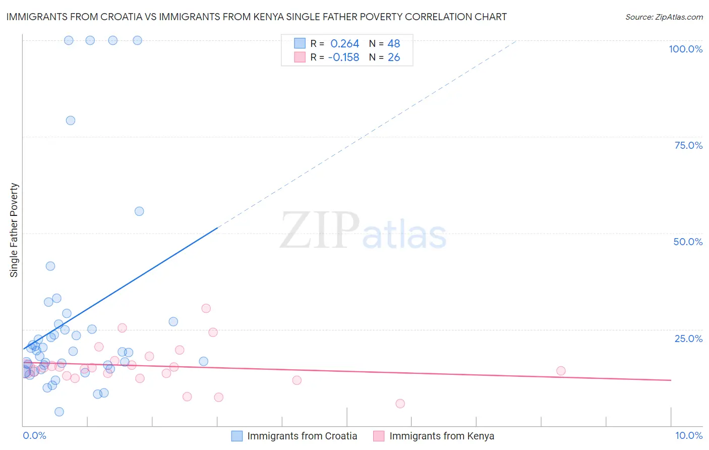 Immigrants from Croatia vs Immigrants from Kenya Single Father Poverty