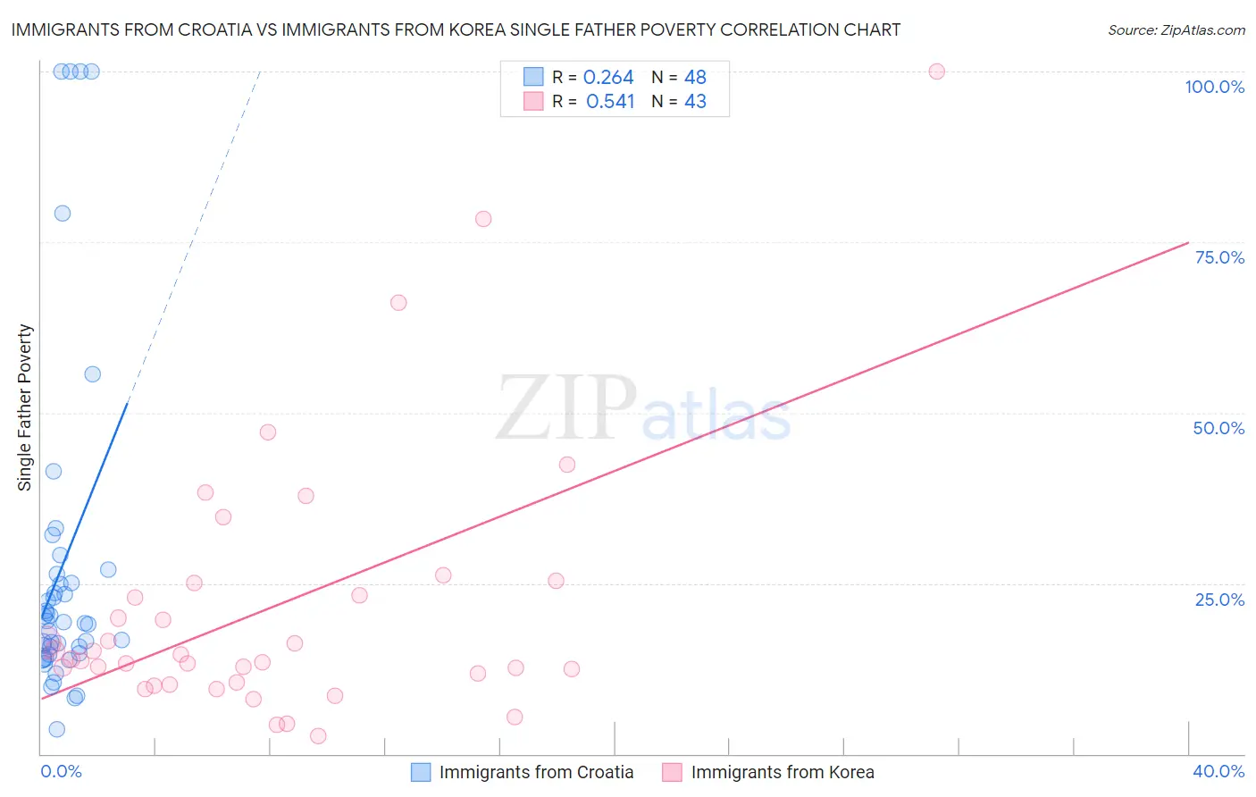 Immigrants from Croatia vs Immigrants from Korea Single Father Poverty