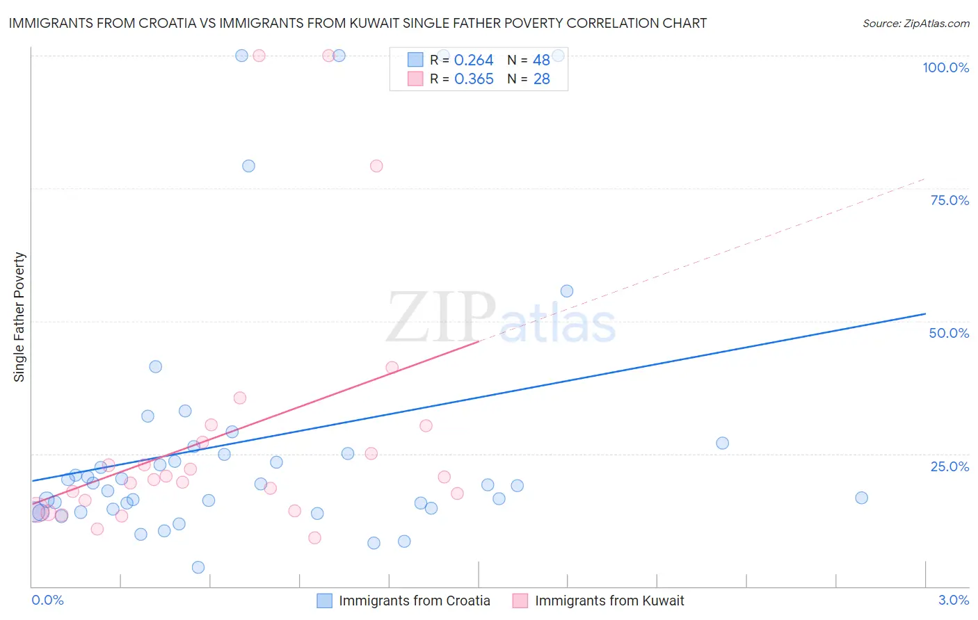 Immigrants from Croatia vs Immigrants from Kuwait Single Father Poverty
