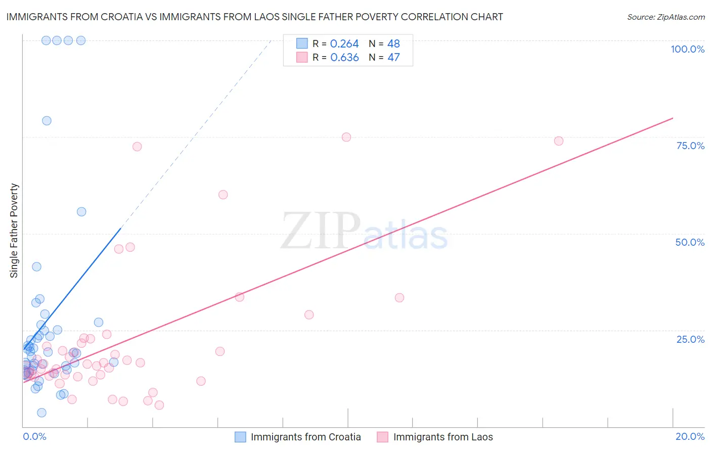 Immigrants from Croatia vs Immigrants from Laos Single Father Poverty