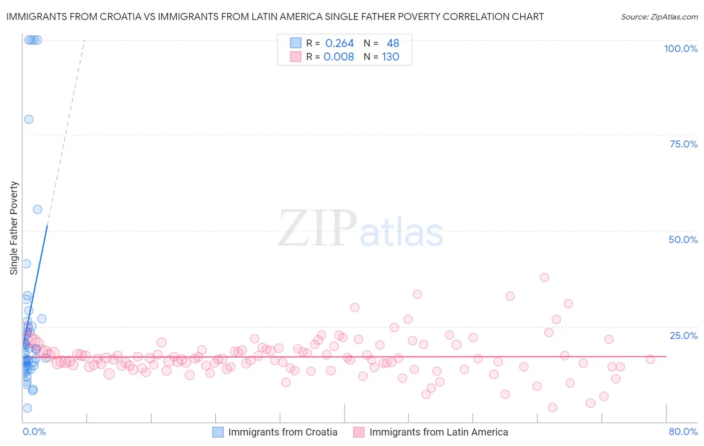 Immigrants from Croatia vs Immigrants from Latin America Single Father Poverty