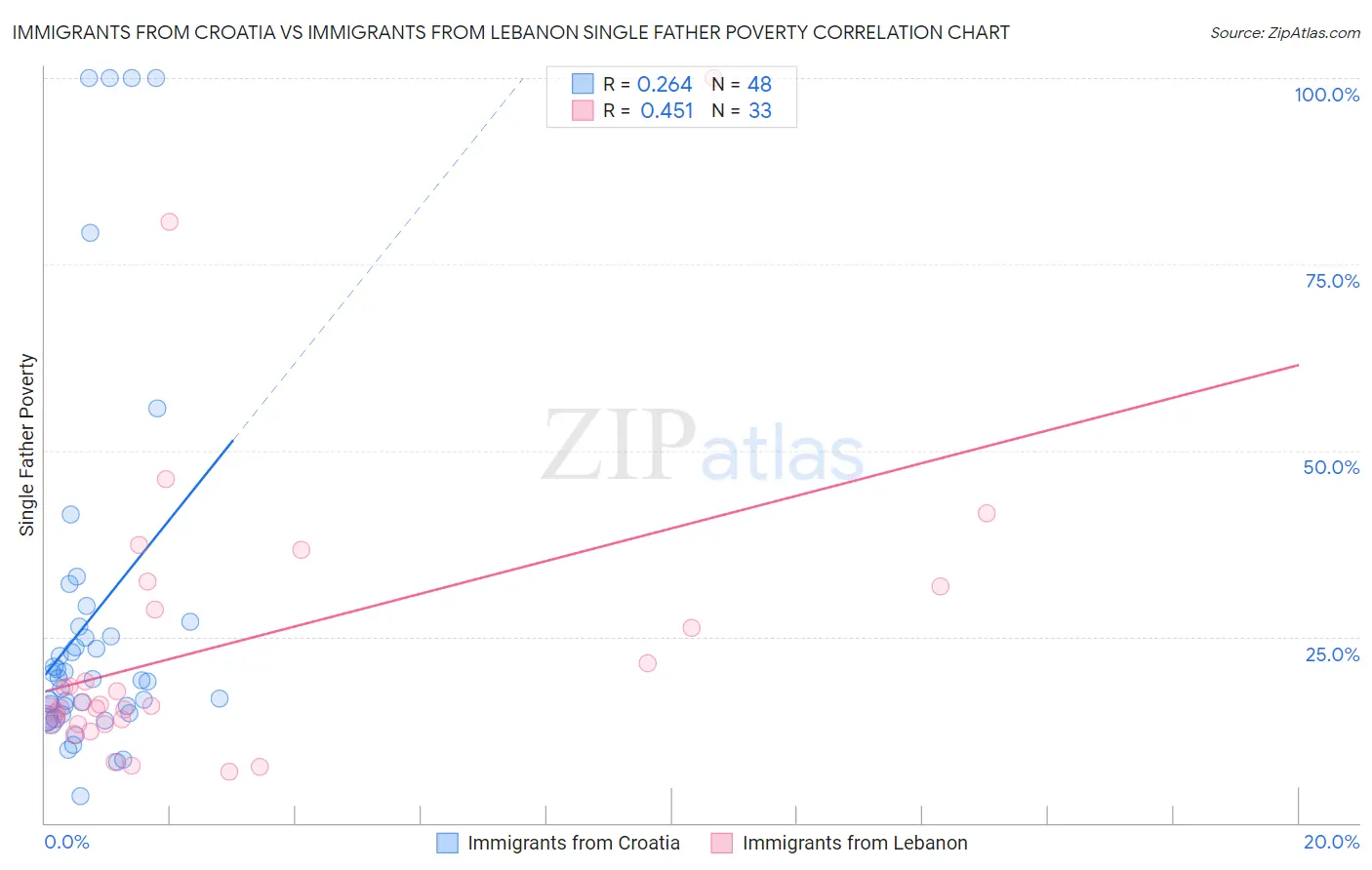 Immigrants from Croatia vs Immigrants from Lebanon Single Father Poverty
