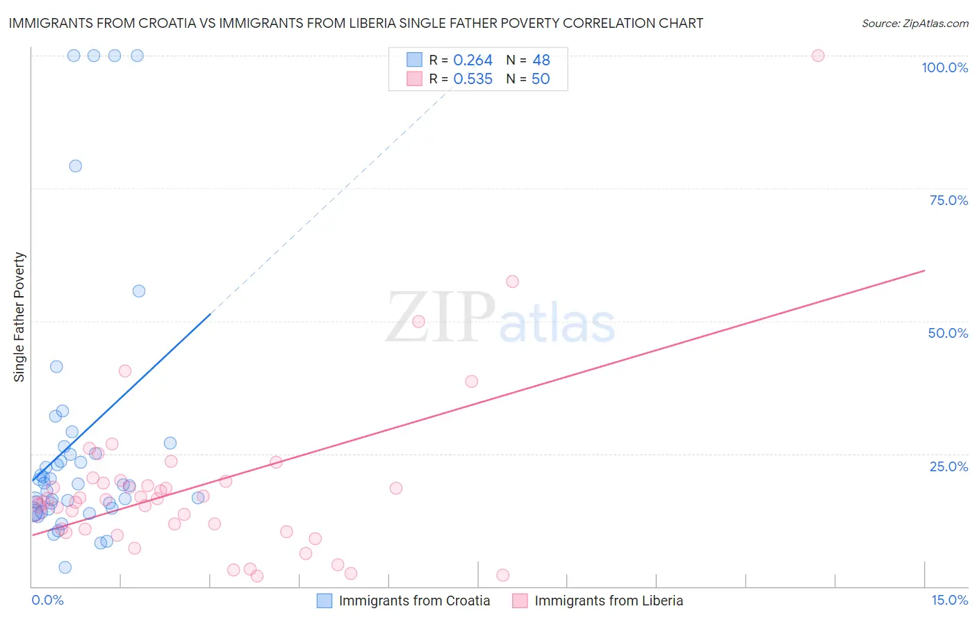 Immigrants from Croatia vs Immigrants from Liberia Single Father Poverty