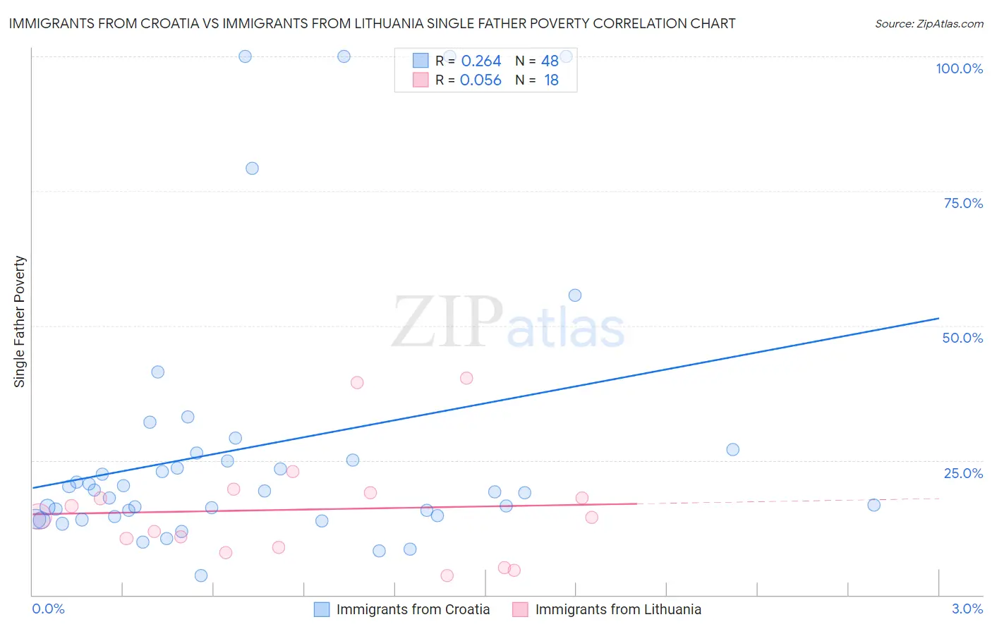 Immigrants from Croatia vs Immigrants from Lithuania Single Father Poverty