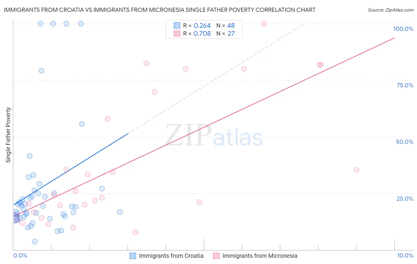 Immigrants from Croatia vs Immigrants from Micronesia Single Father Poverty