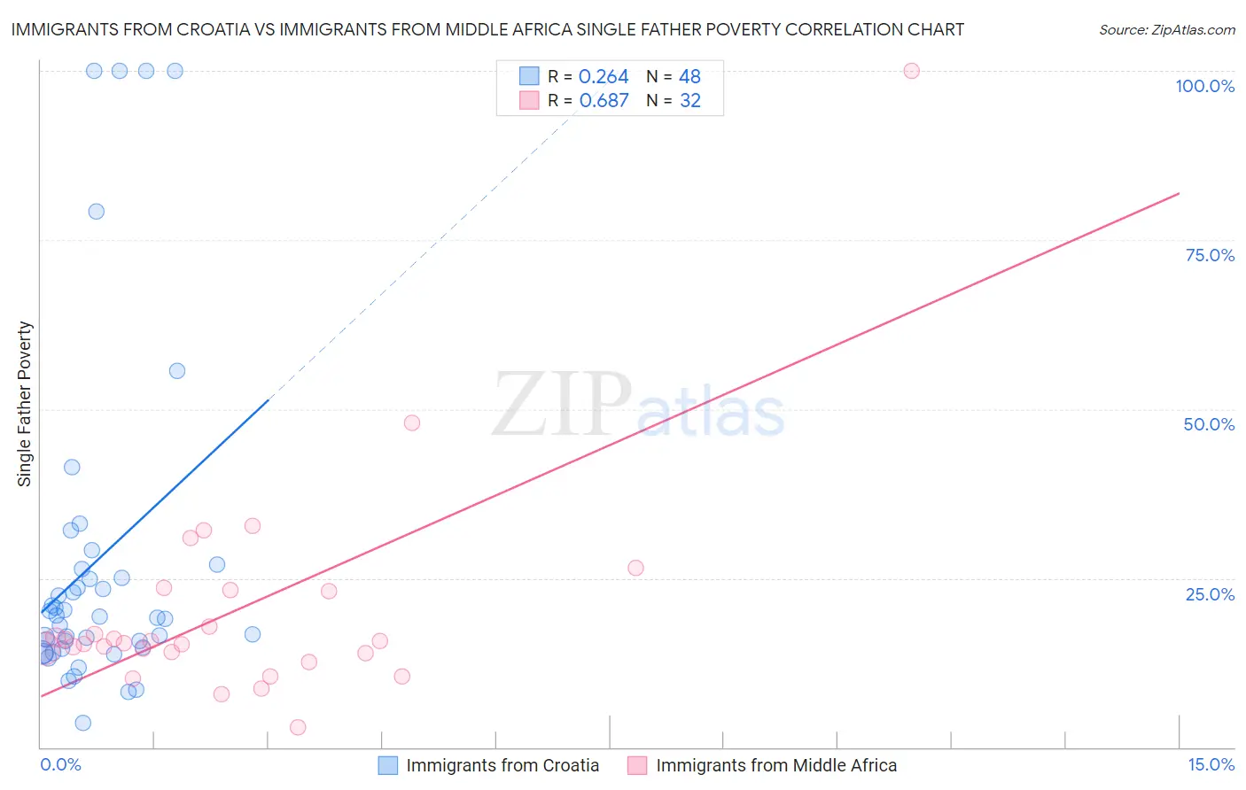 Immigrants from Croatia vs Immigrants from Middle Africa Single Father Poverty
