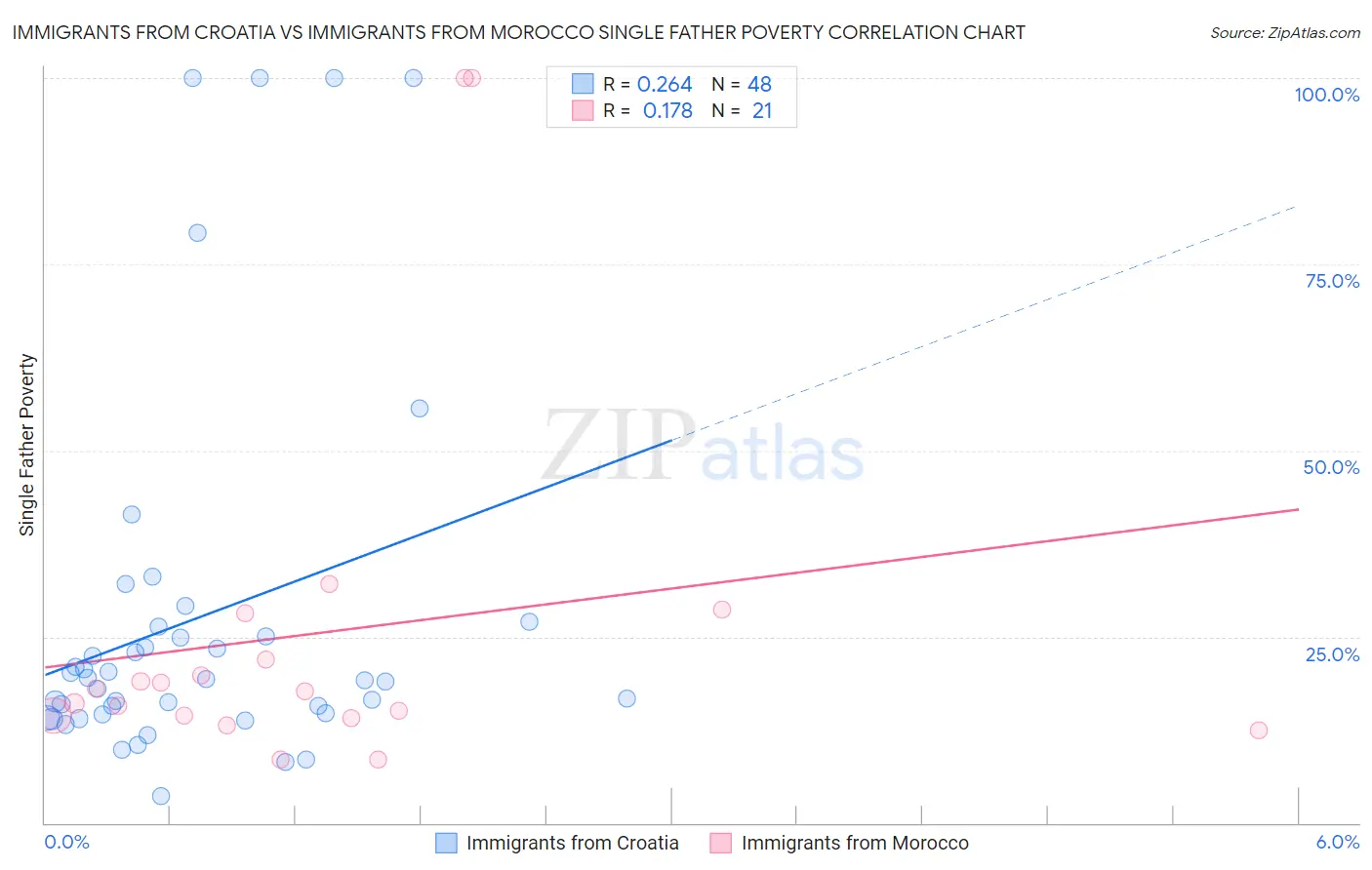 Immigrants from Croatia vs Immigrants from Morocco Single Father Poverty