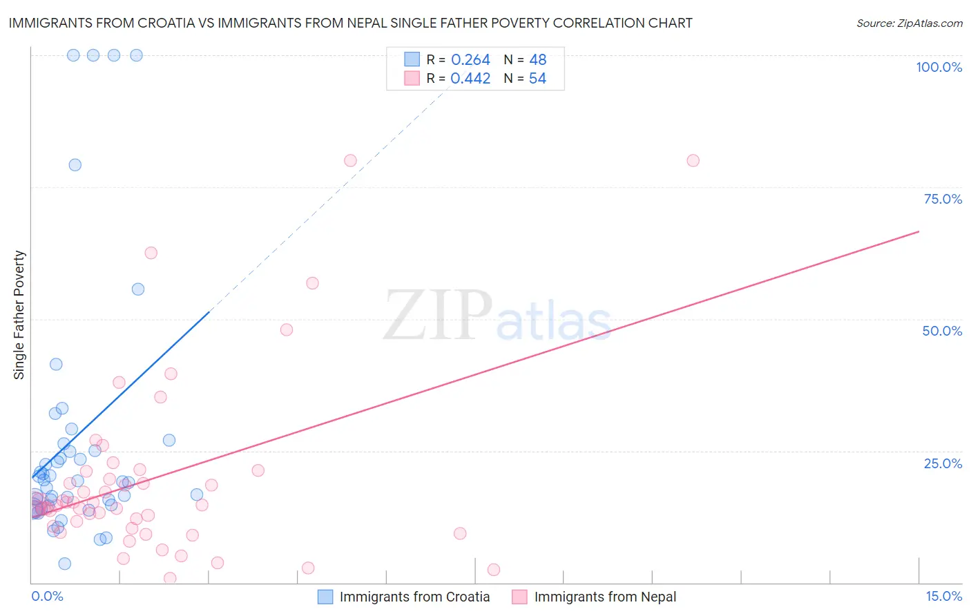 Immigrants from Croatia vs Immigrants from Nepal Single Father Poverty