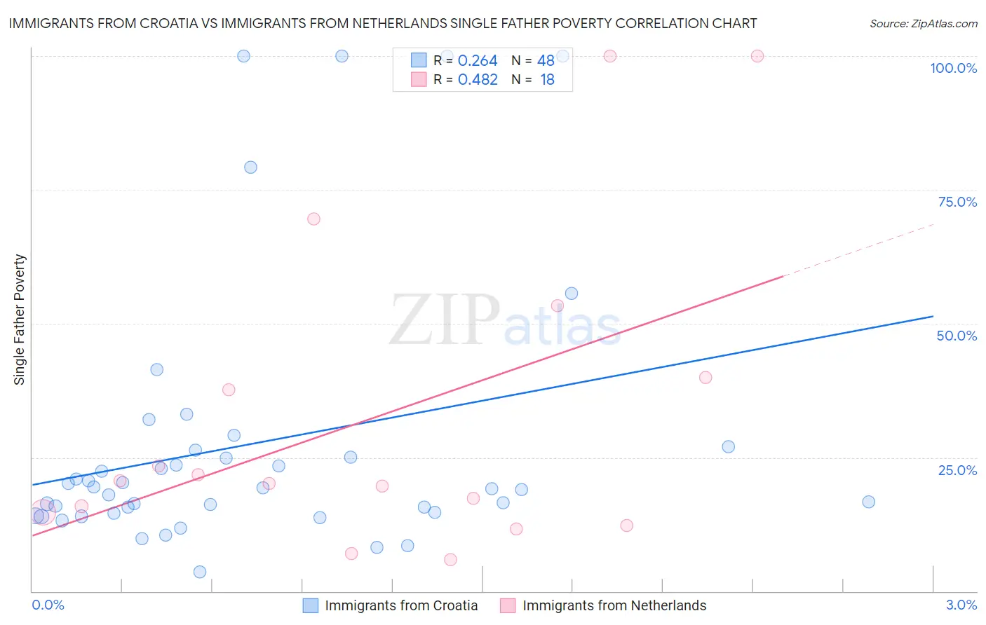 Immigrants from Croatia vs Immigrants from Netherlands Single Father Poverty