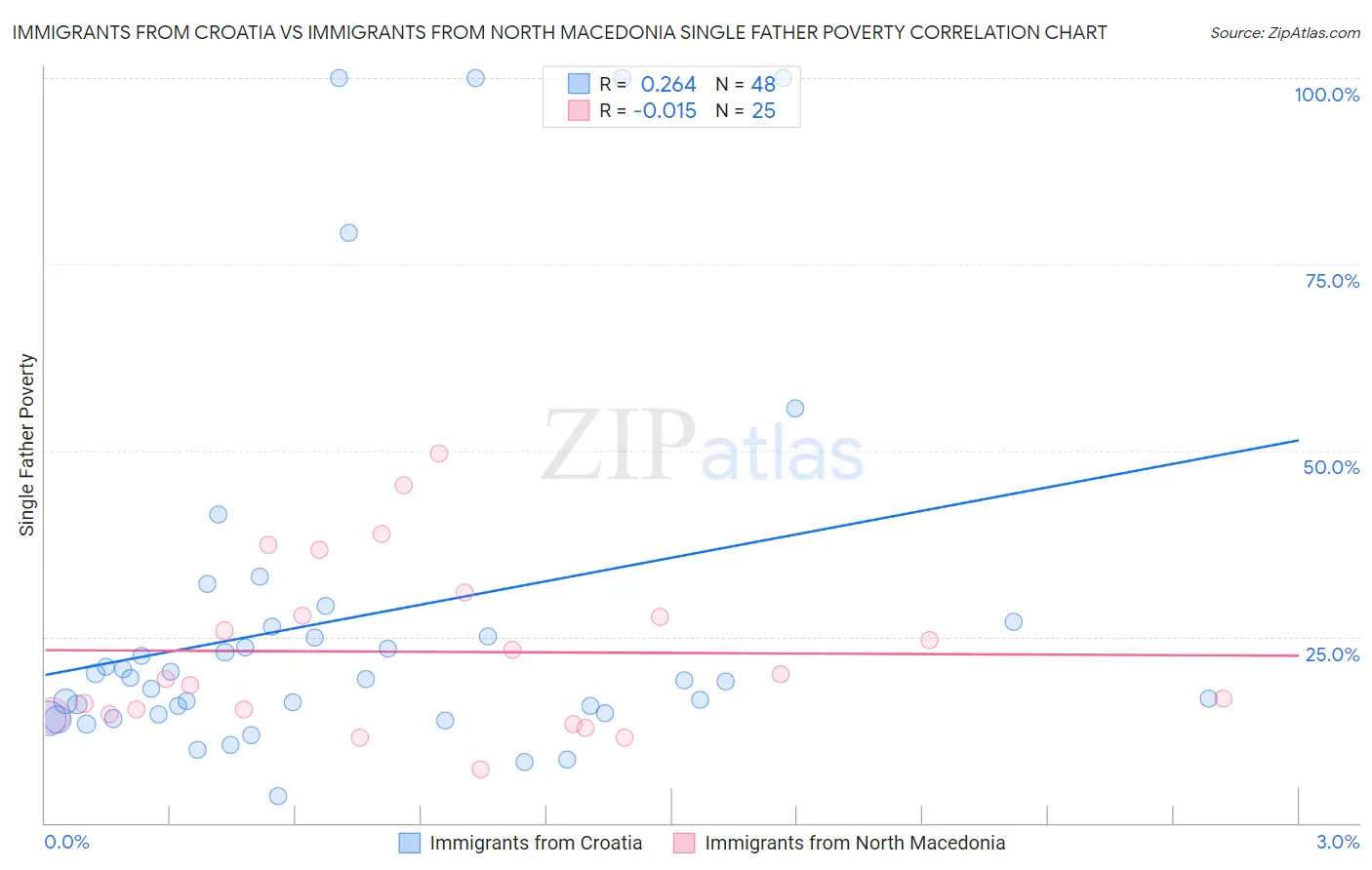 Immigrants from Croatia vs Immigrants from North Macedonia Single Father Poverty