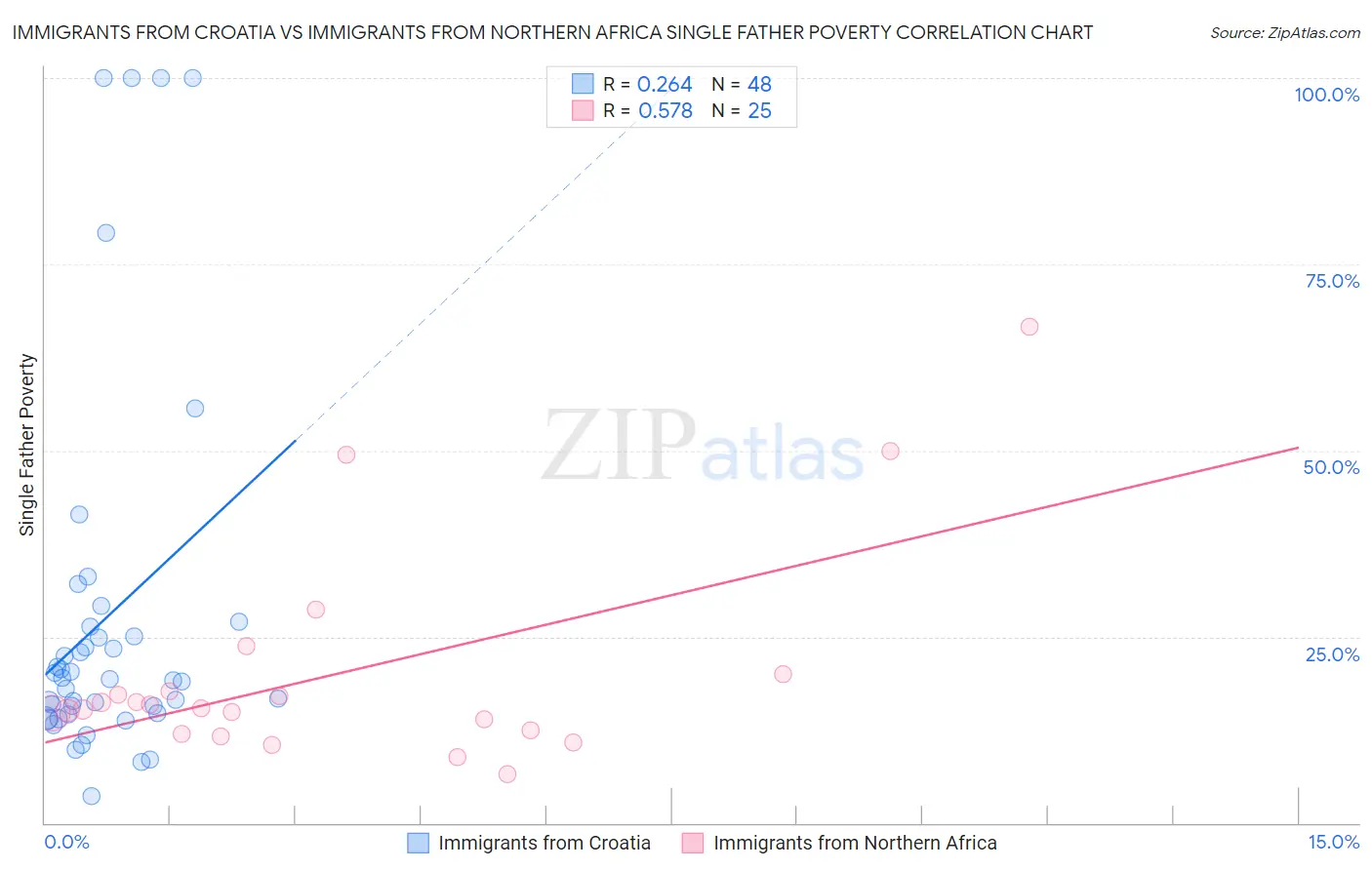 Immigrants from Croatia vs Immigrants from Northern Africa Single Father Poverty