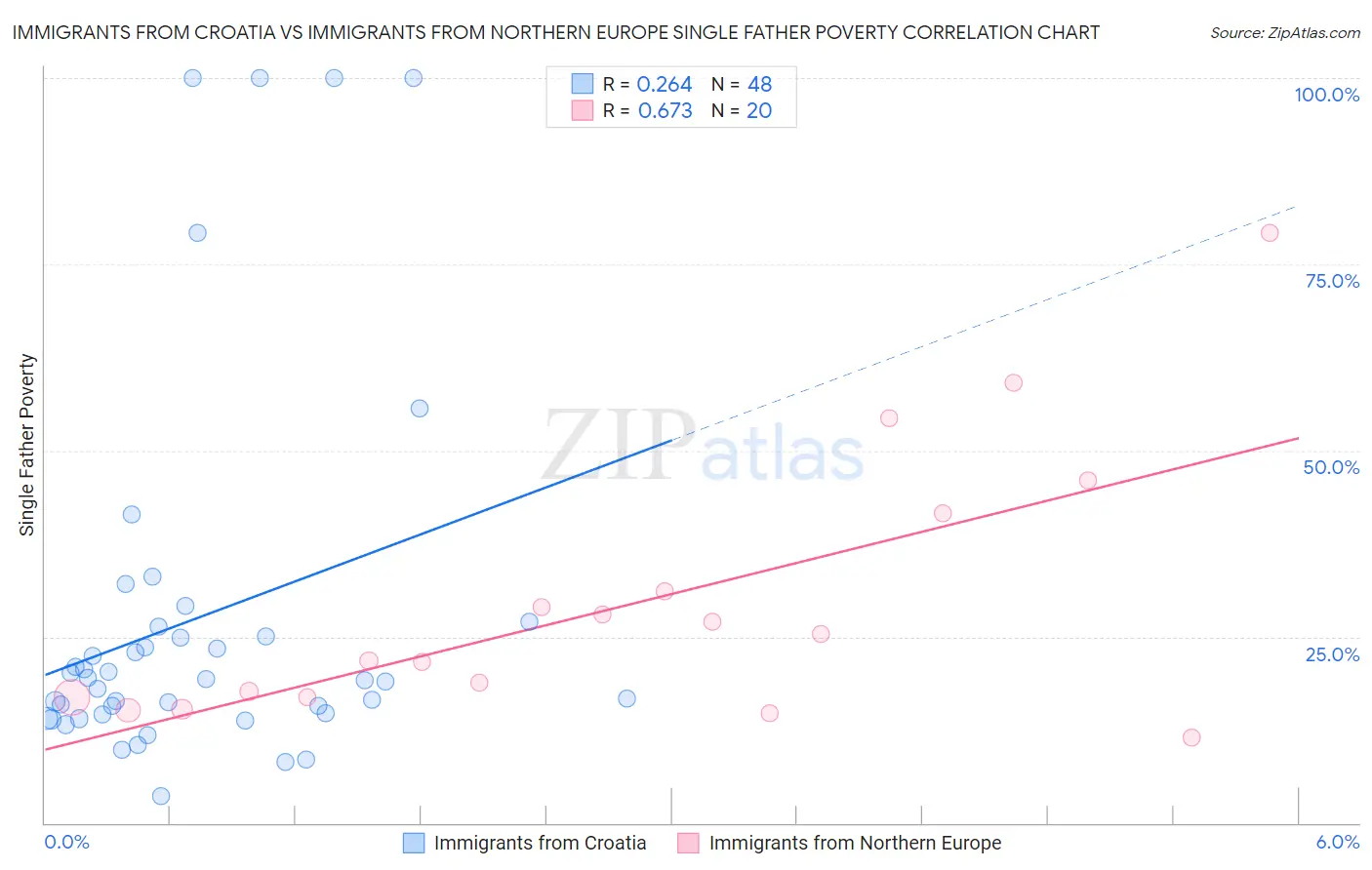 Immigrants from Croatia vs Immigrants from Northern Europe Single Father Poverty