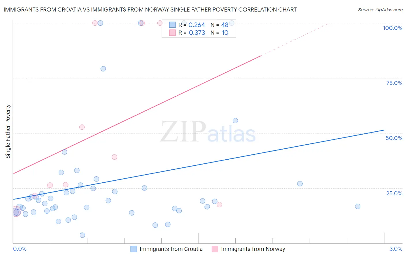 Immigrants from Croatia vs Immigrants from Norway Single Father Poverty