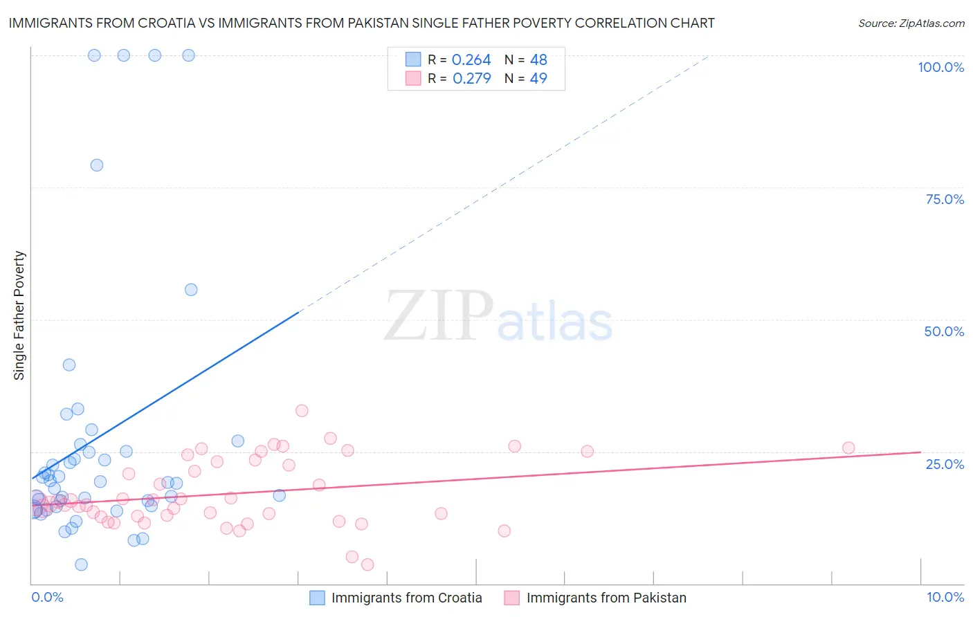 Immigrants from Croatia vs Immigrants from Pakistan Single Father Poverty