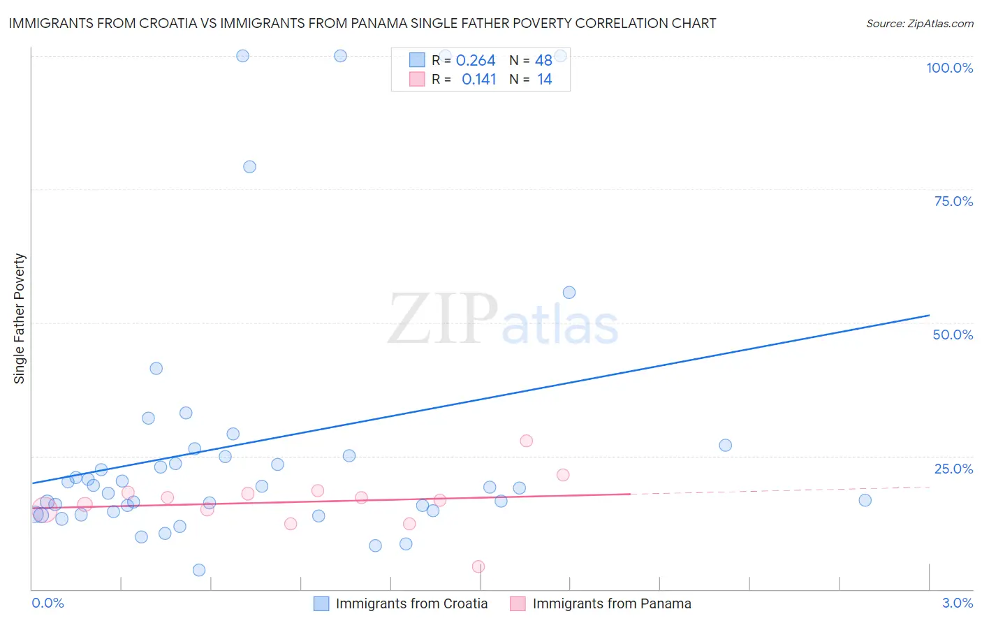 Immigrants from Croatia vs Immigrants from Panama Single Father Poverty