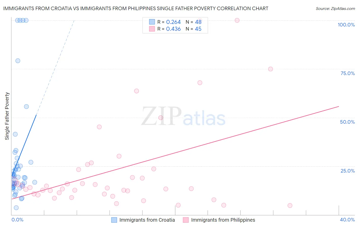 Immigrants from Croatia vs Immigrants from Philippines Single Father Poverty
