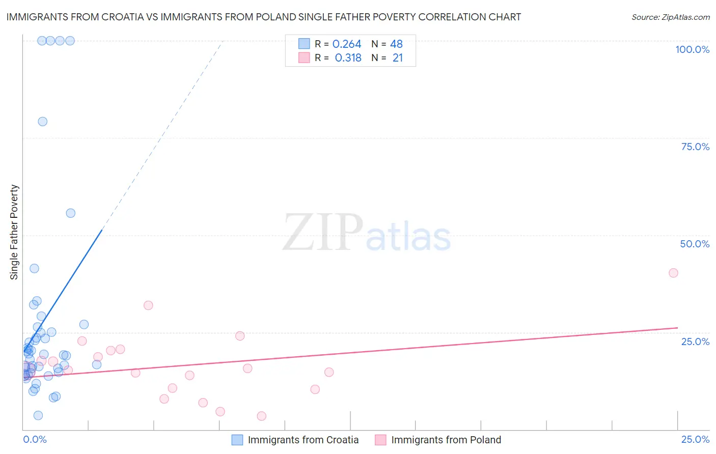 Immigrants from Croatia vs Immigrants from Poland Single Father Poverty