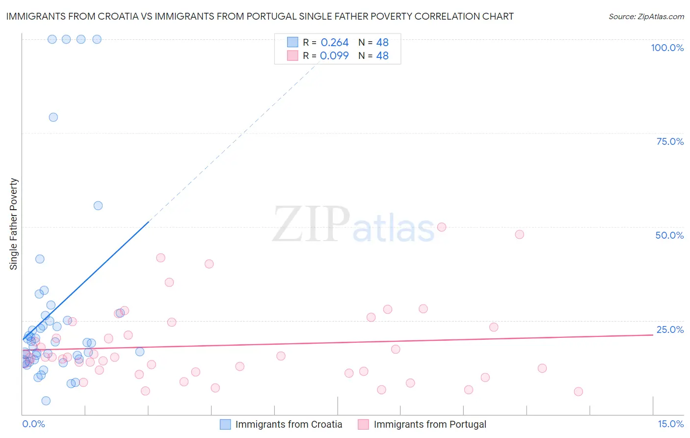 Immigrants from Croatia vs Immigrants from Portugal Single Father Poverty