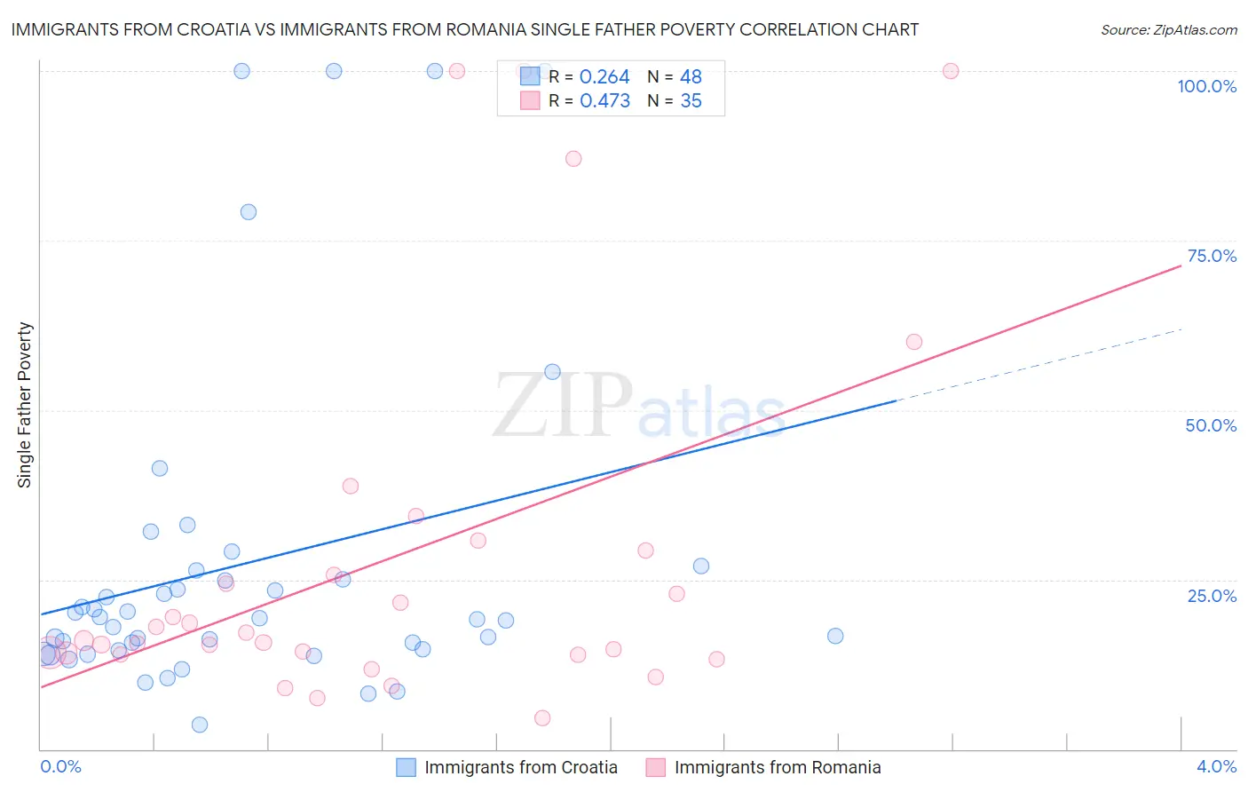 Immigrants from Croatia vs Immigrants from Romania Single Father Poverty