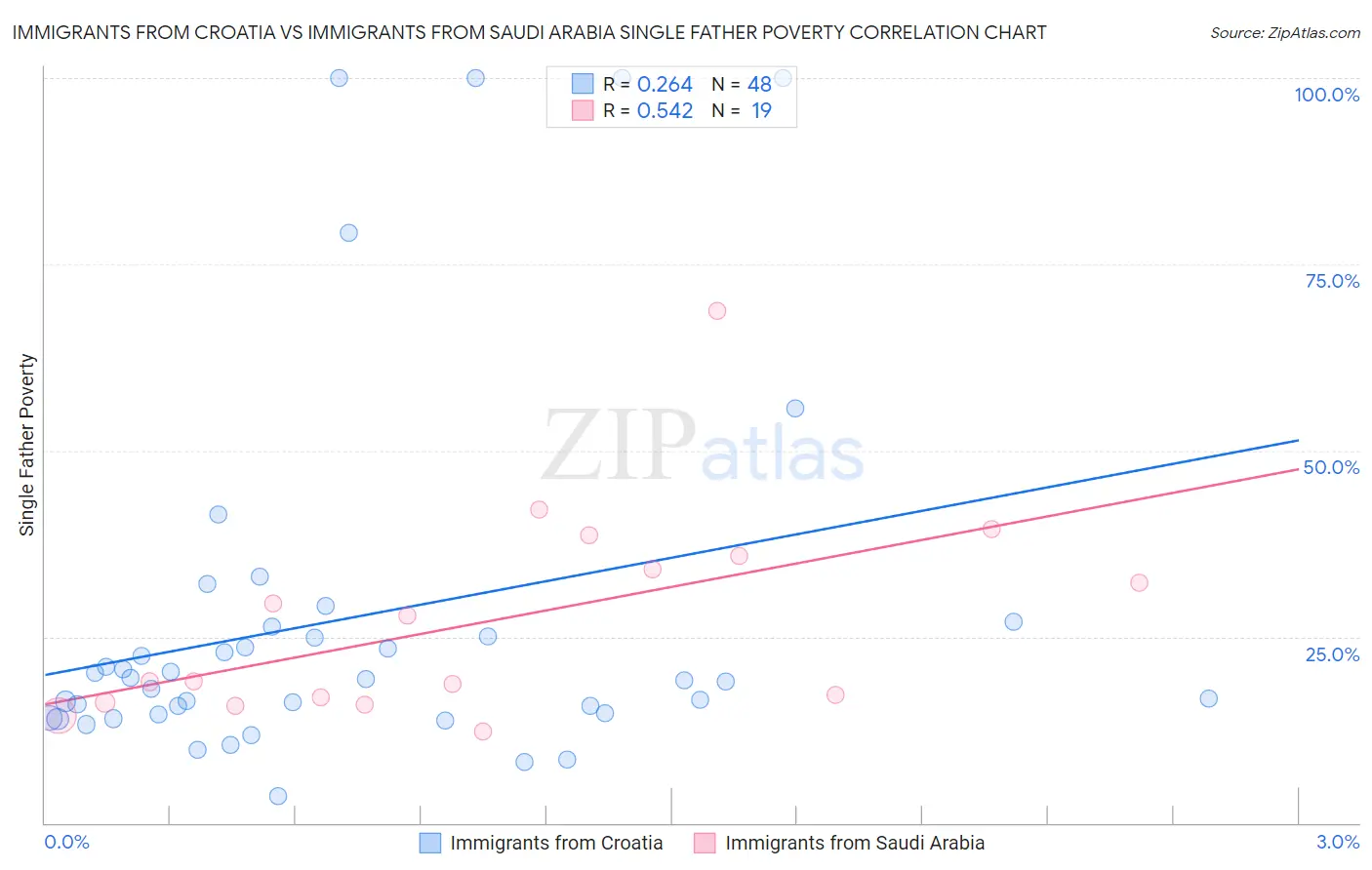 Immigrants from Croatia vs Immigrants from Saudi Arabia Single Father Poverty
