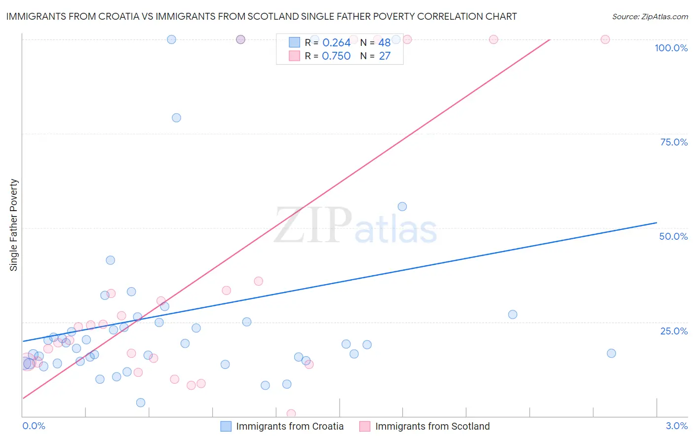 Immigrants from Croatia vs Immigrants from Scotland Single Father Poverty