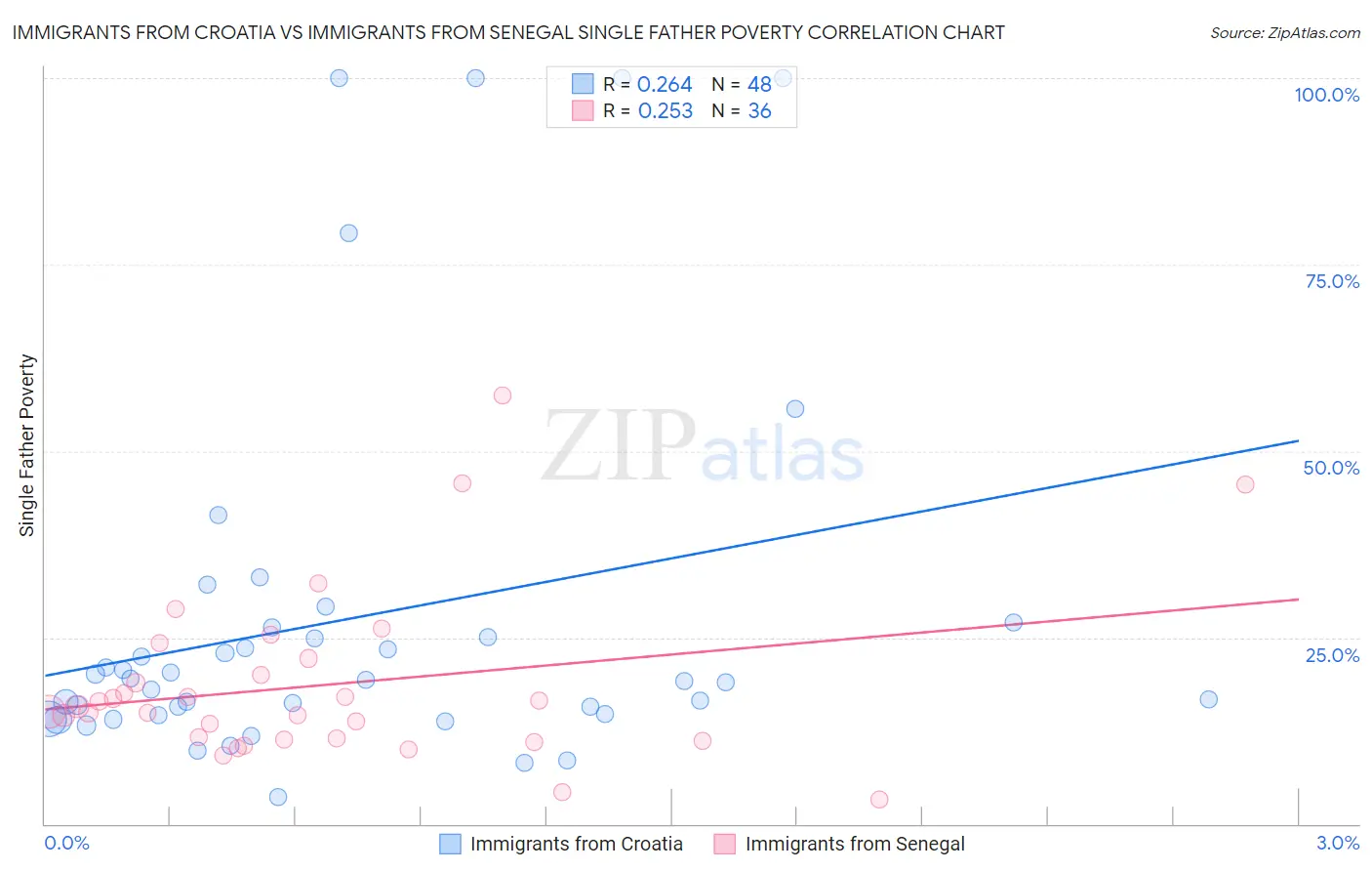Immigrants from Croatia vs Immigrants from Senegal Single Father Poverty
