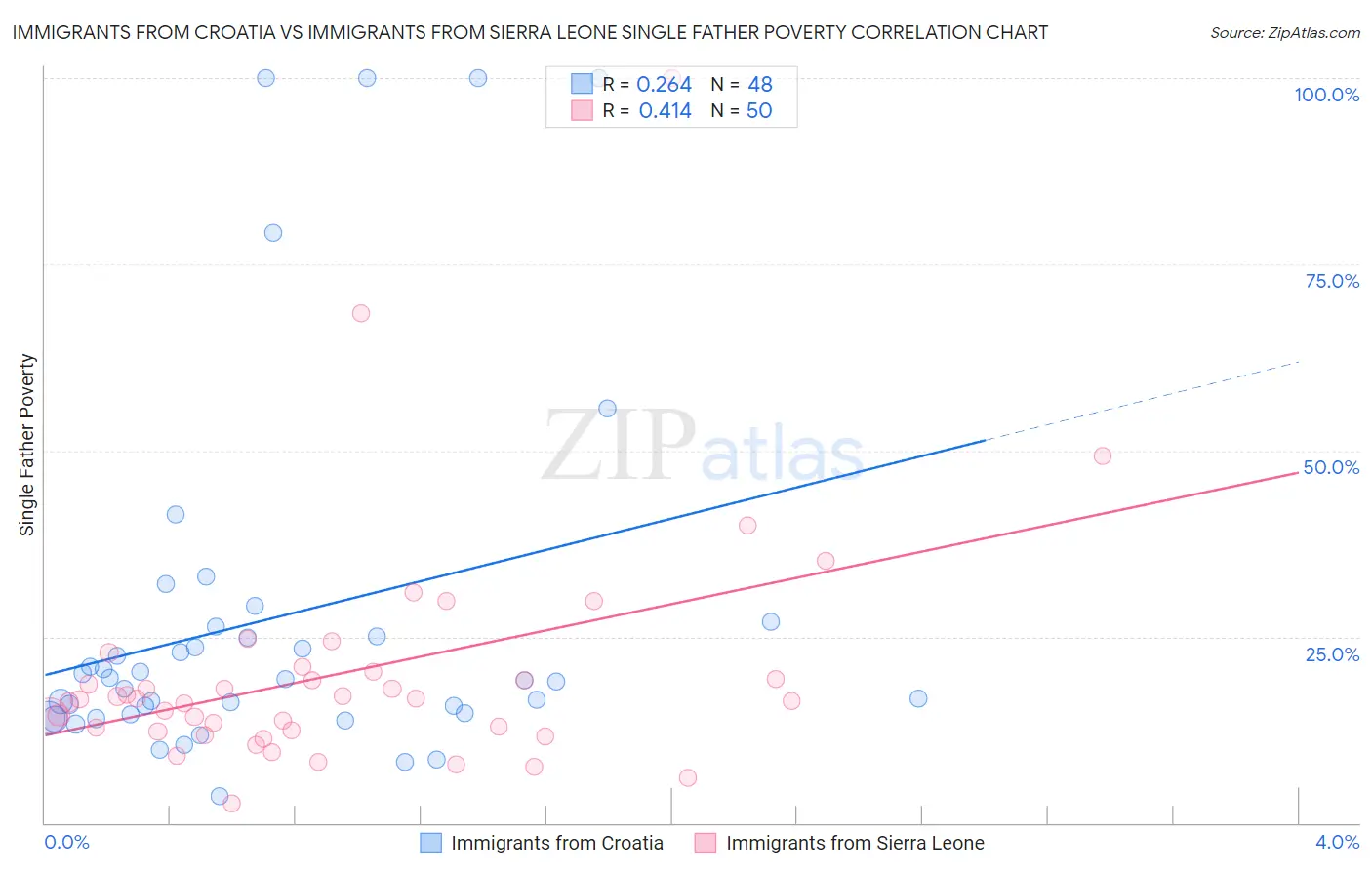 Immigrants from Croatia vs Immigrants from Sierra Leone Single Father Poverty