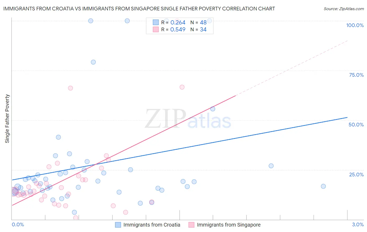Immigrants from Croatia vs Immigrants from Singapore Single Father Poverty