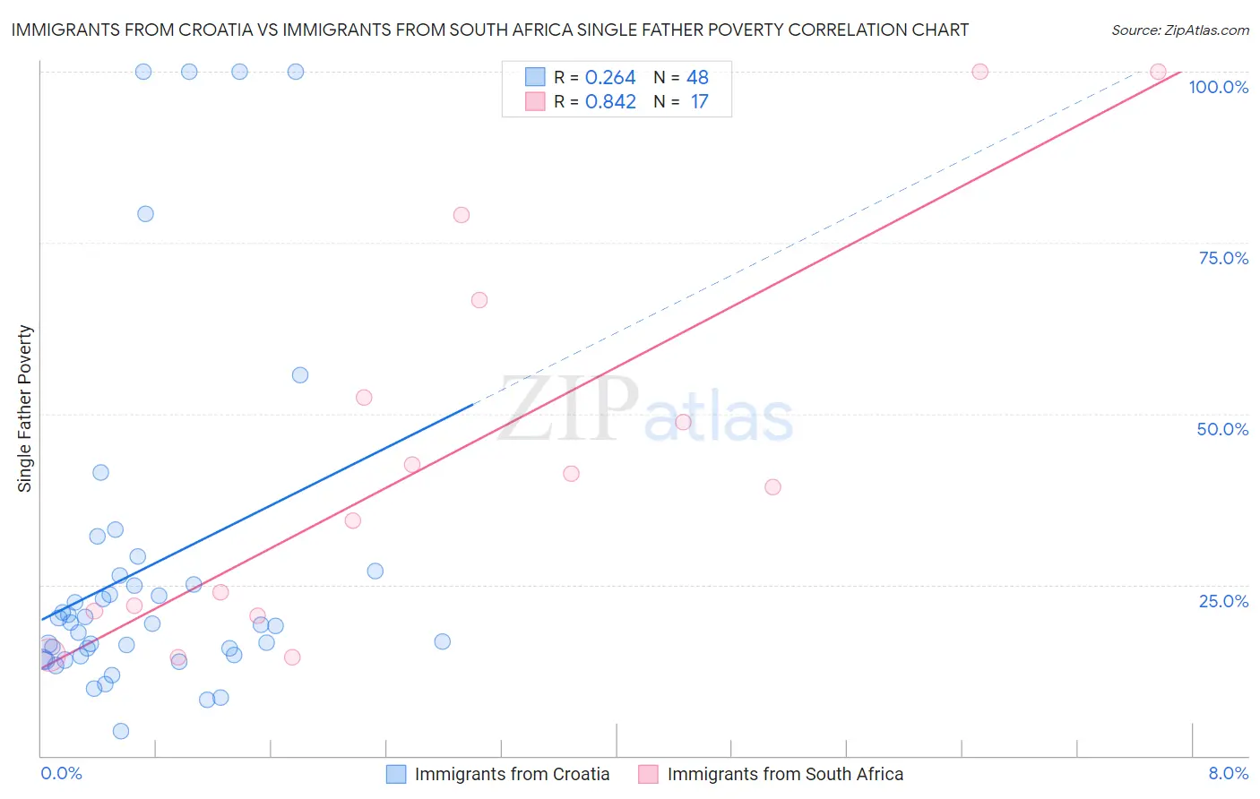 Immigrants from Croatia vs Immigrants from South Africa Single Father Poverty
