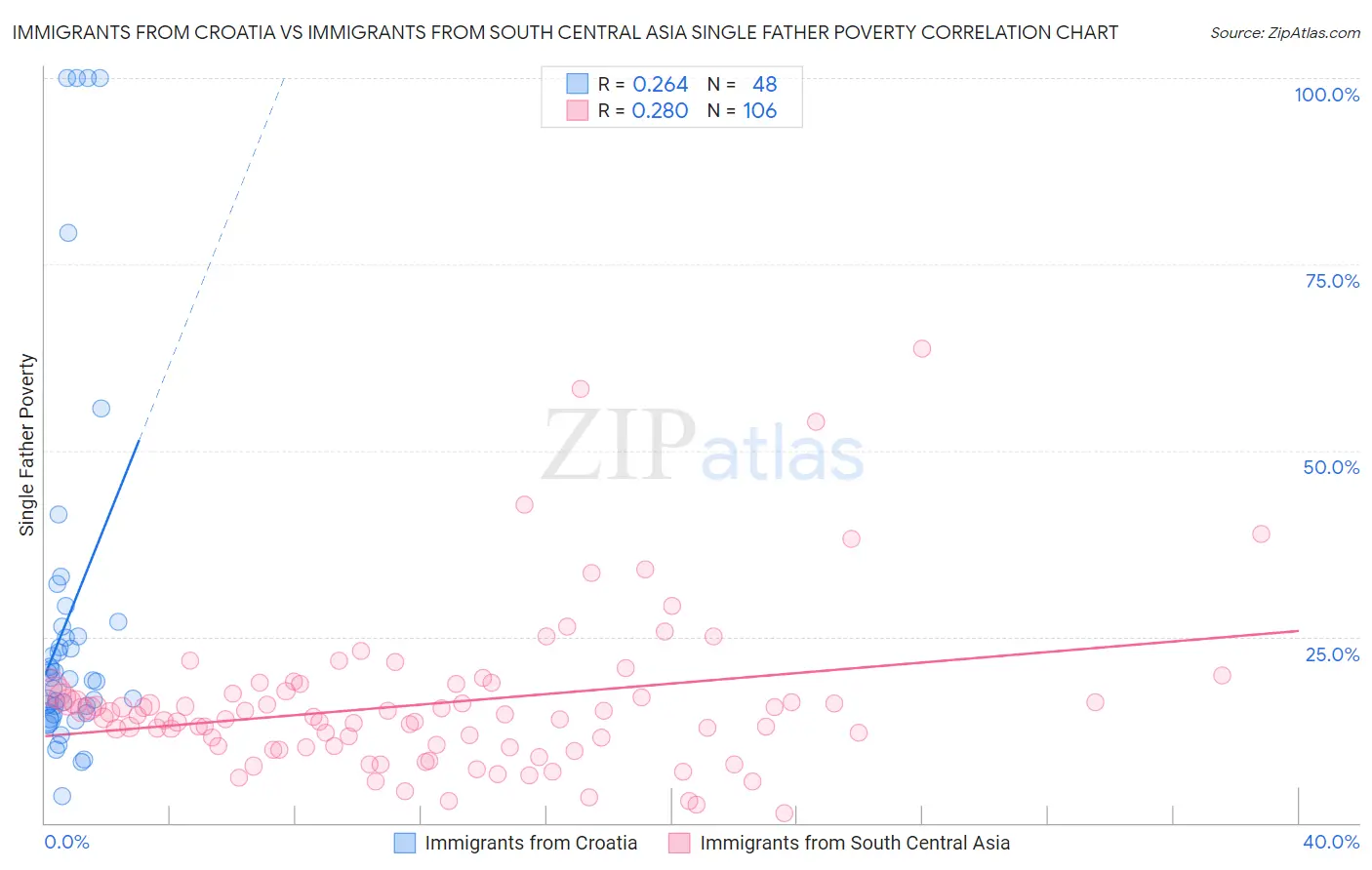 Immigrants from Croatia vs Immigrants from South Central Asia Single Father Poverty