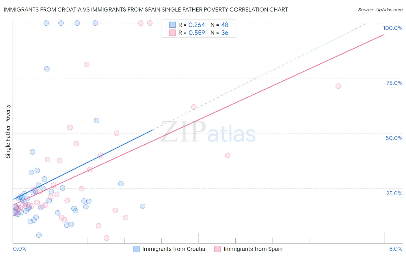Immigrants from Croatia vs Immigrants from Spain Single Father Poverty