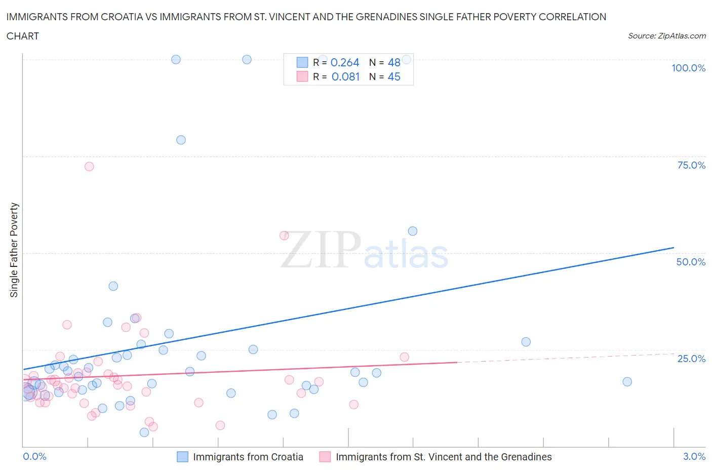 Immigrants from Croatia vs Immigrants from St. Vincent and the Grenadines Single Father Poverty