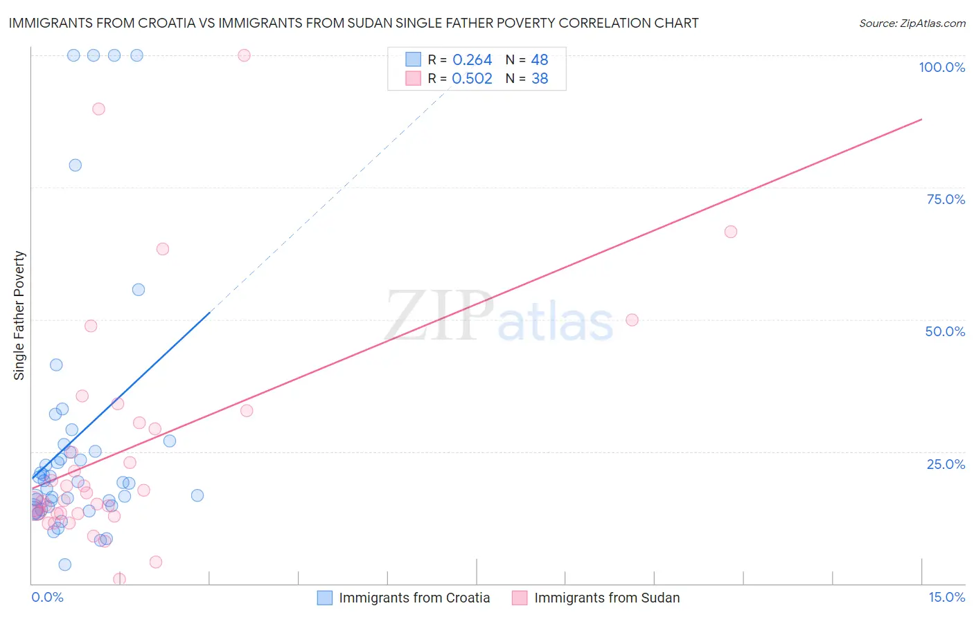 Immigrants from Croatia vs Immigrants from Sudan Single Father Poverty