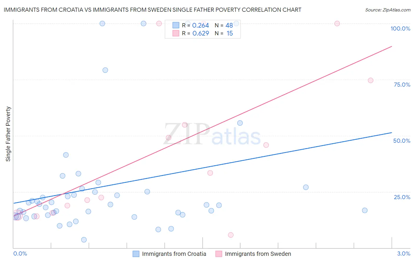 Immigrants from Croatia vs Immigrants from Sweden Single Father Poverty