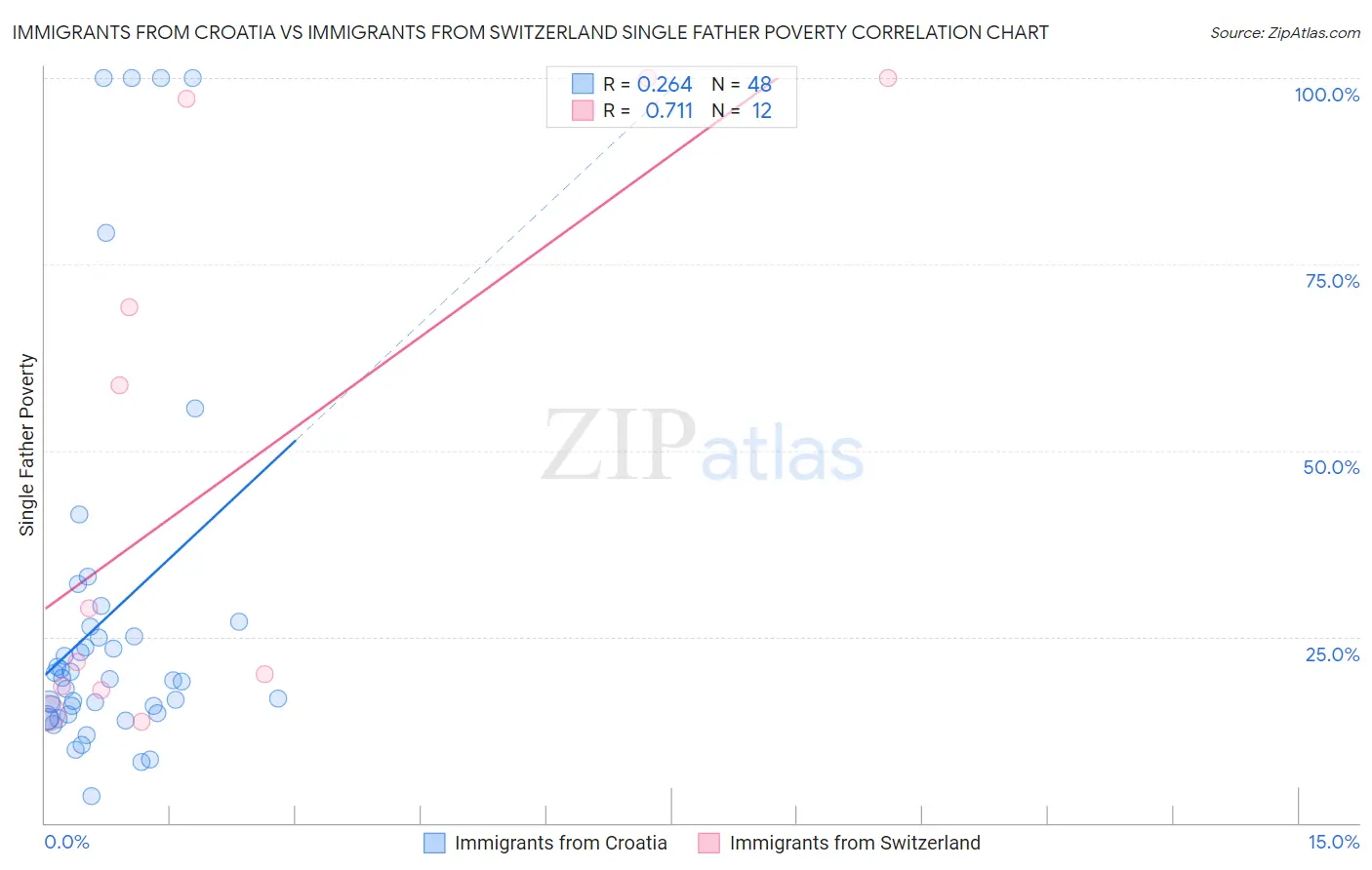 Immigrants from Croatia vs Immigrants from Switzerland Single Father Poverty