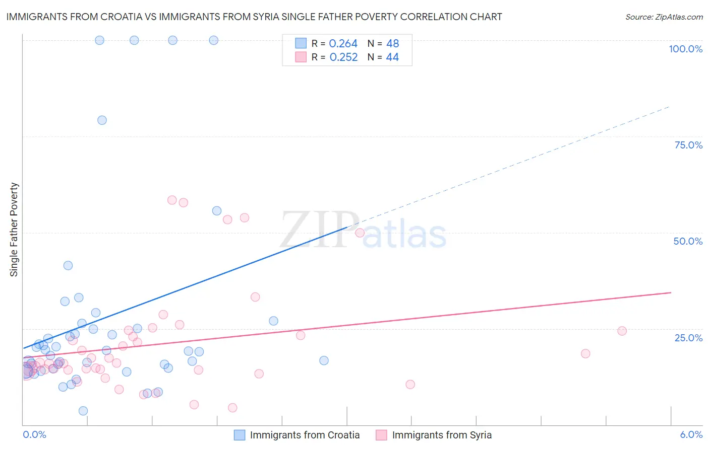 Immigrants from Croatia vs Immigrants from Syria Single Father Poverty