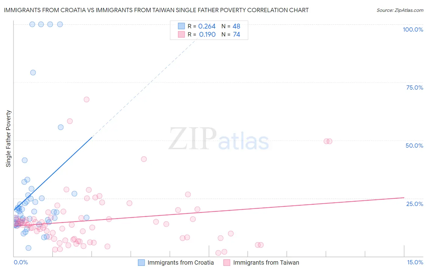 Immigrants from Croatia vs Immigrants from Taiwan Single Father Poverty